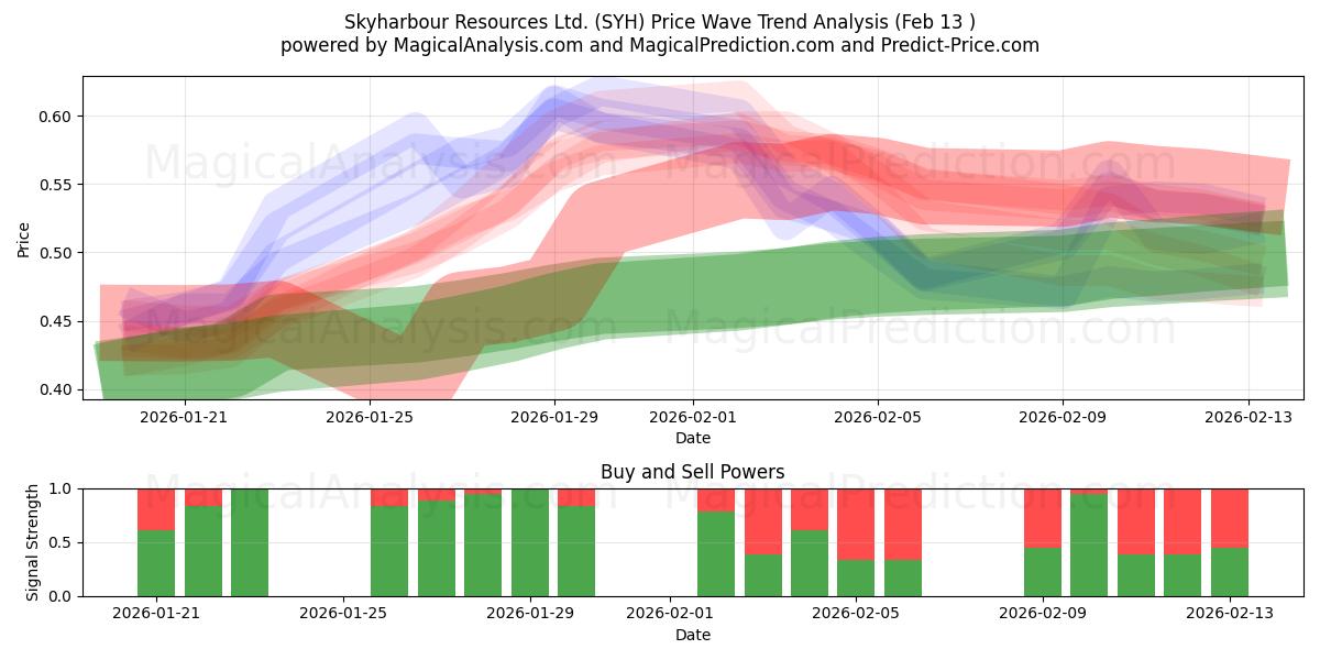  Skyharbour Resources Ltd. (SYH) Support and Resistance area (12 Feb) 