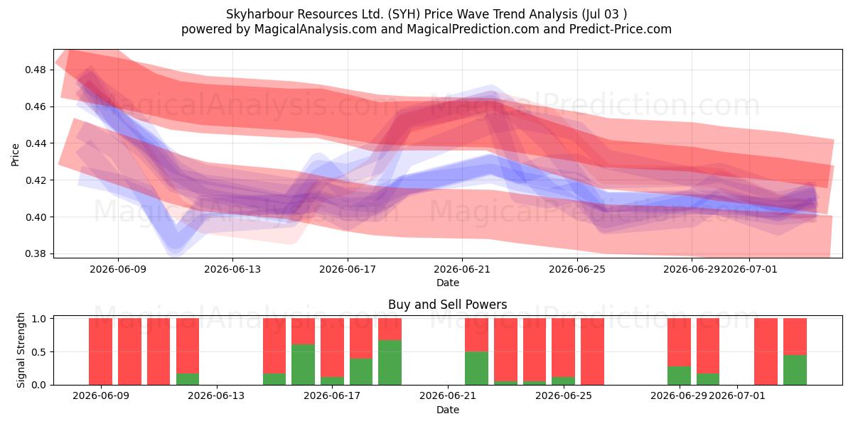  Skyharbour Resources Ltd. (SYH) Support and Resistance area (02 Jul) 