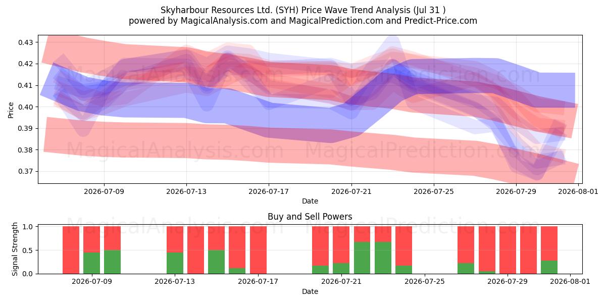  Skyharbour Resources Ltd. (SYH) Support and Resistance area (30 Jul) 