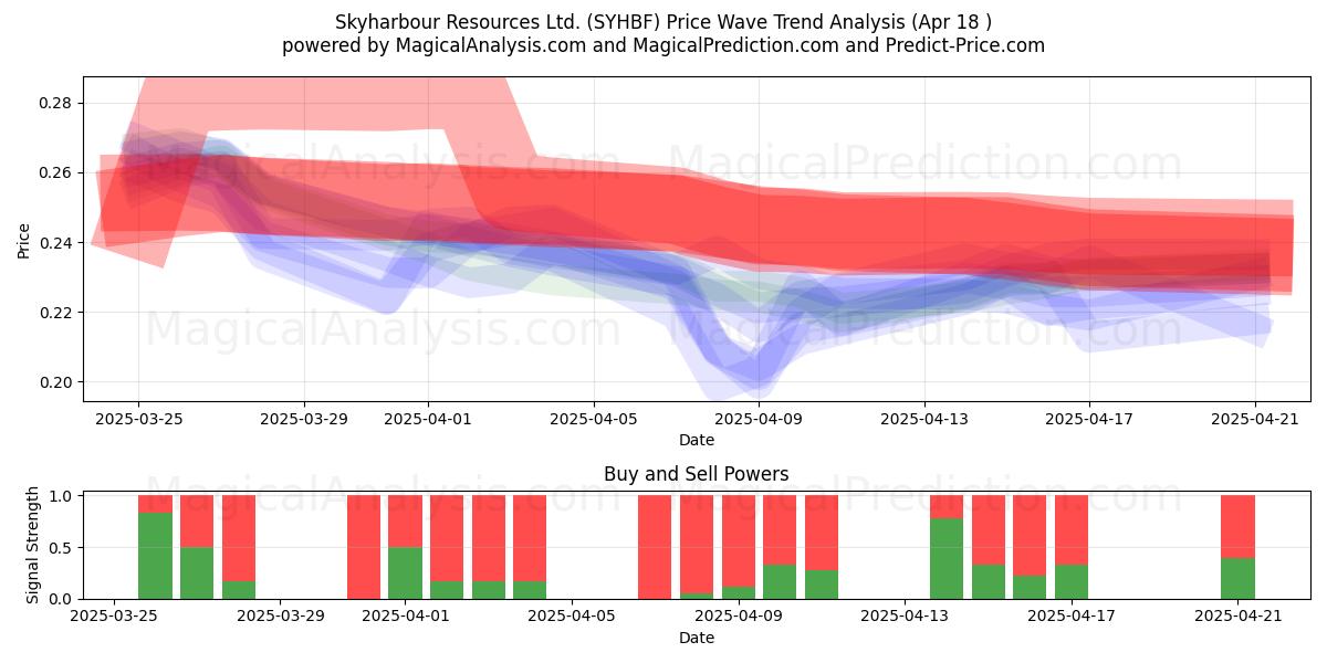  Skyharbour Resources Ltd. (SYHBF) Support and Resistance area (18 Apr) 