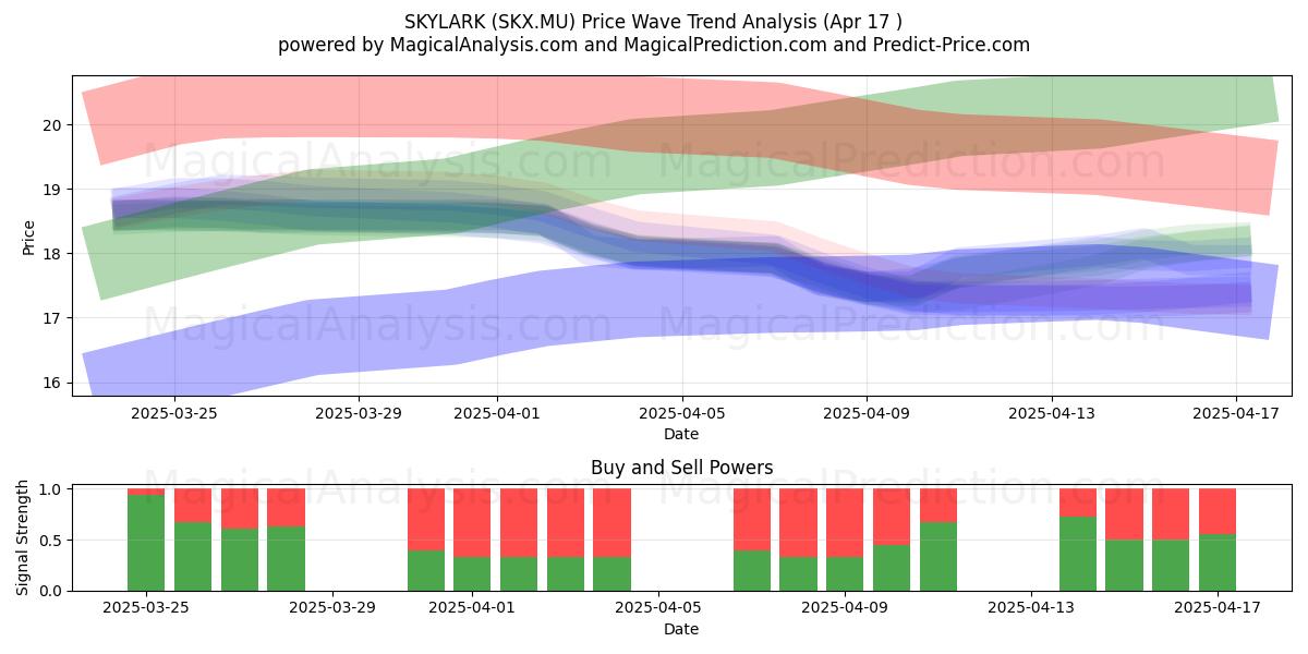  SKYLARK (SKX.MU) Support and Resistance area (17 Apr) 