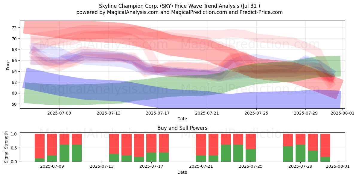  Skyline Champion Corp. (SKY) Support and Resistance area (30 Jul) 