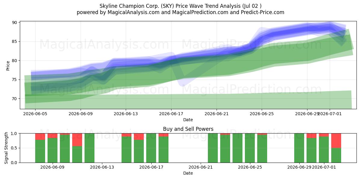  Skyline Champion Corp. (SKY) Support and Resistance area (01 Jul) 