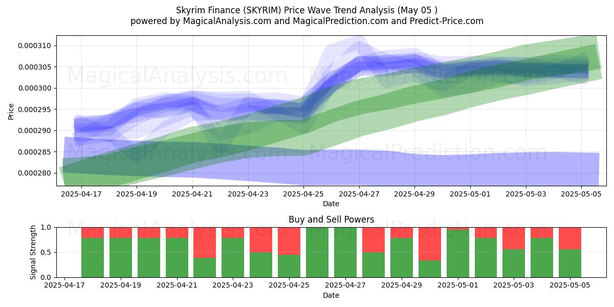 스카이림 파이낸스 (SKYRIM) Support and Resistance area (05 May) 