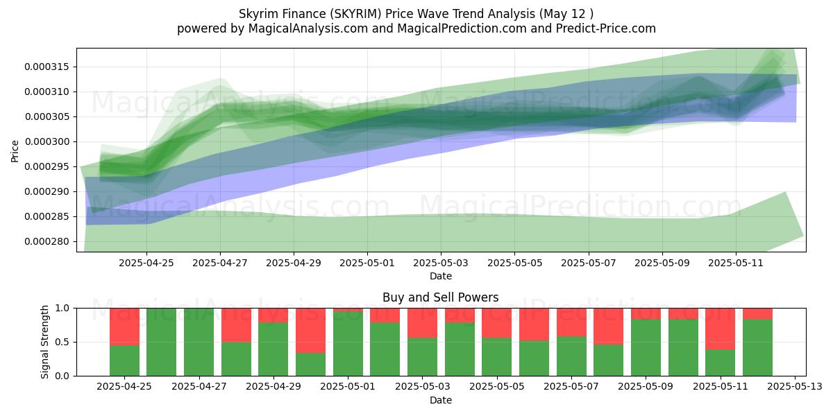  Finanza Skyrim (SKYRIM) Support and Resistance area (12 May) 