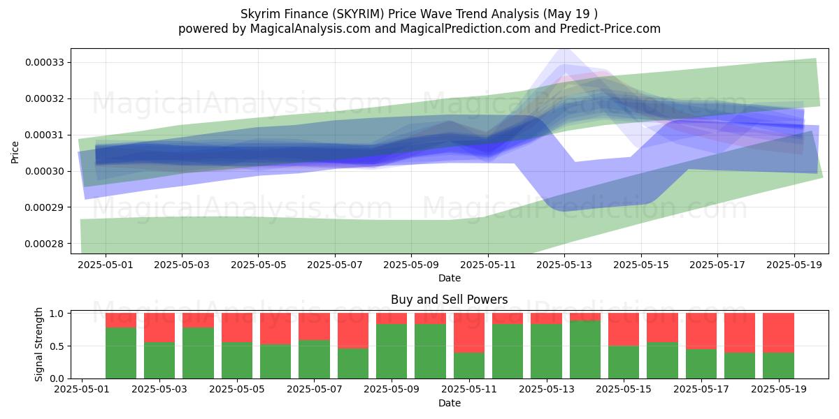  Finanças Skyrim (SKYRIM) Support and Resistance area (19 May) 