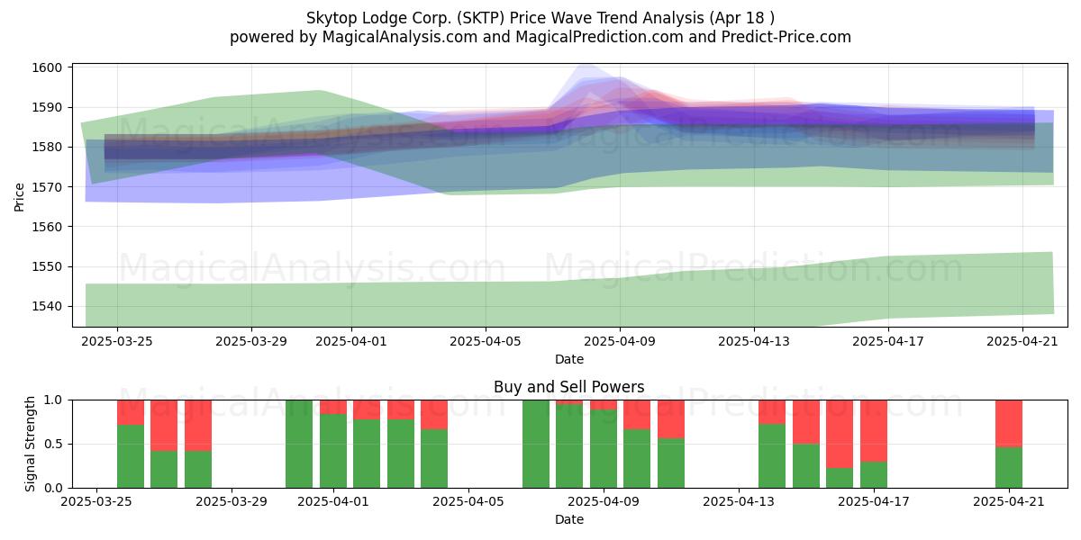  Skytop Lodge Corp. (SKTP) Support and Resistance area (18 Apr) 
