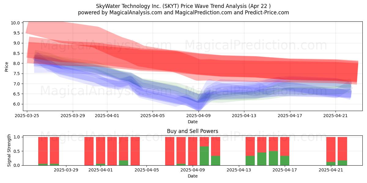  SkyWater Technology Inc. (SKYT) Support and Resistance area (22 Apr) 