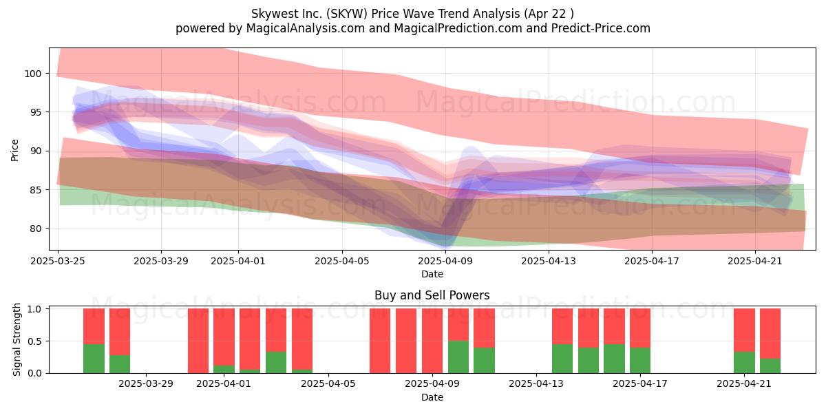  Skywest Inc. (SKYW) Support and Resistance area (22 Apr) 