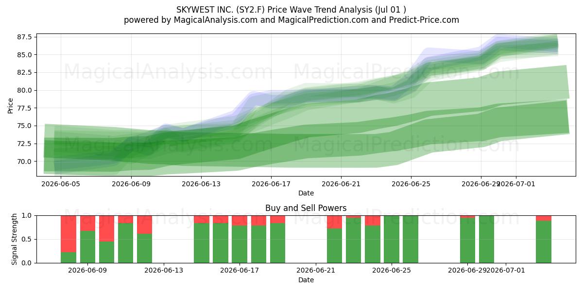  SKYWEST INC. (SY2.F) Support and Resistance area (30 Jun) 