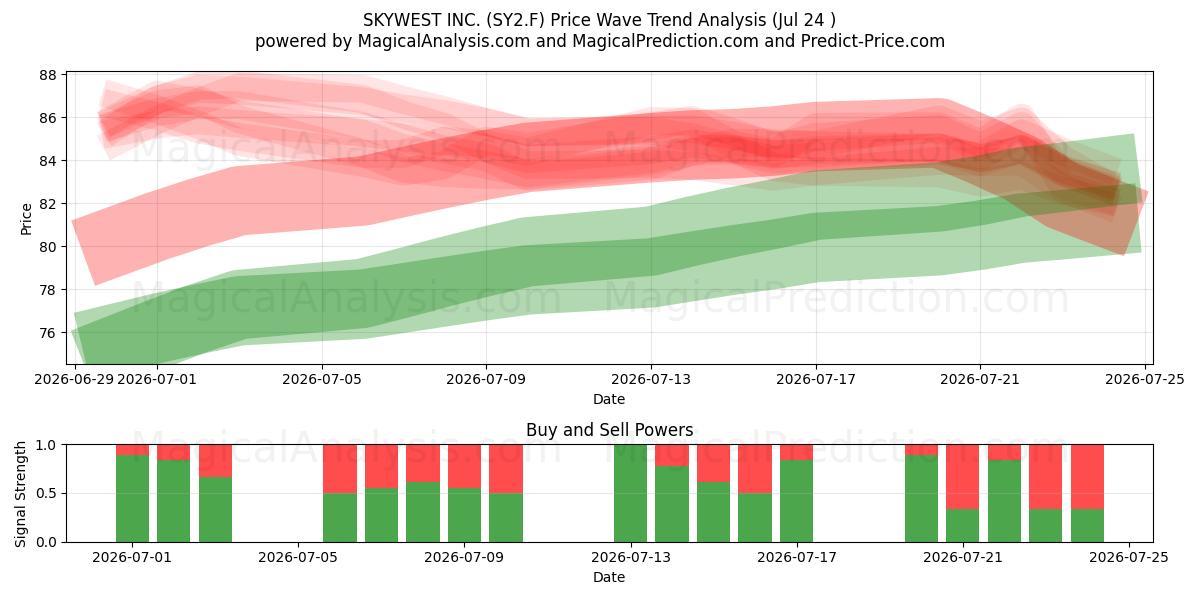  SKYWEST INC. (SY2.F) Support and Resistance area (23 Jul) 