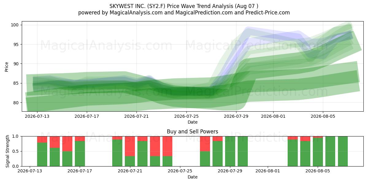  SKYWEST INC. (SY2.F) Support and Resistance area (06 Aug) 