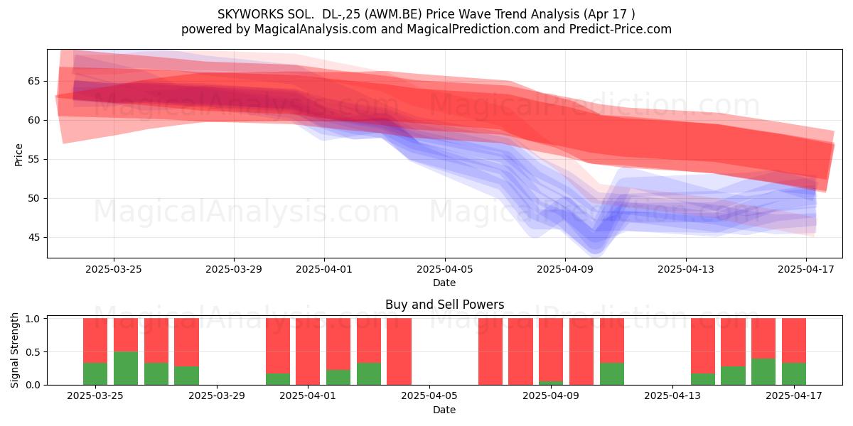  SKYWORKS SOL.  DL-,25 (AWM.BE) Support and Resistance area (17 Apr) 