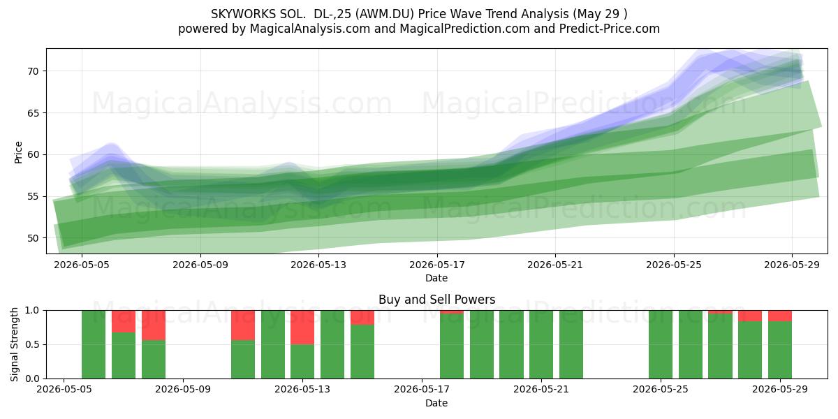  SKYWORKS SOL.  DL-,25 (AWM.DU) Support and Resistance area (28 May) 