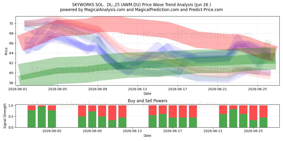  SKYWORKS SOL.  DL-,25 (AWM.DU) Support and Resistance area (25 Jun) 