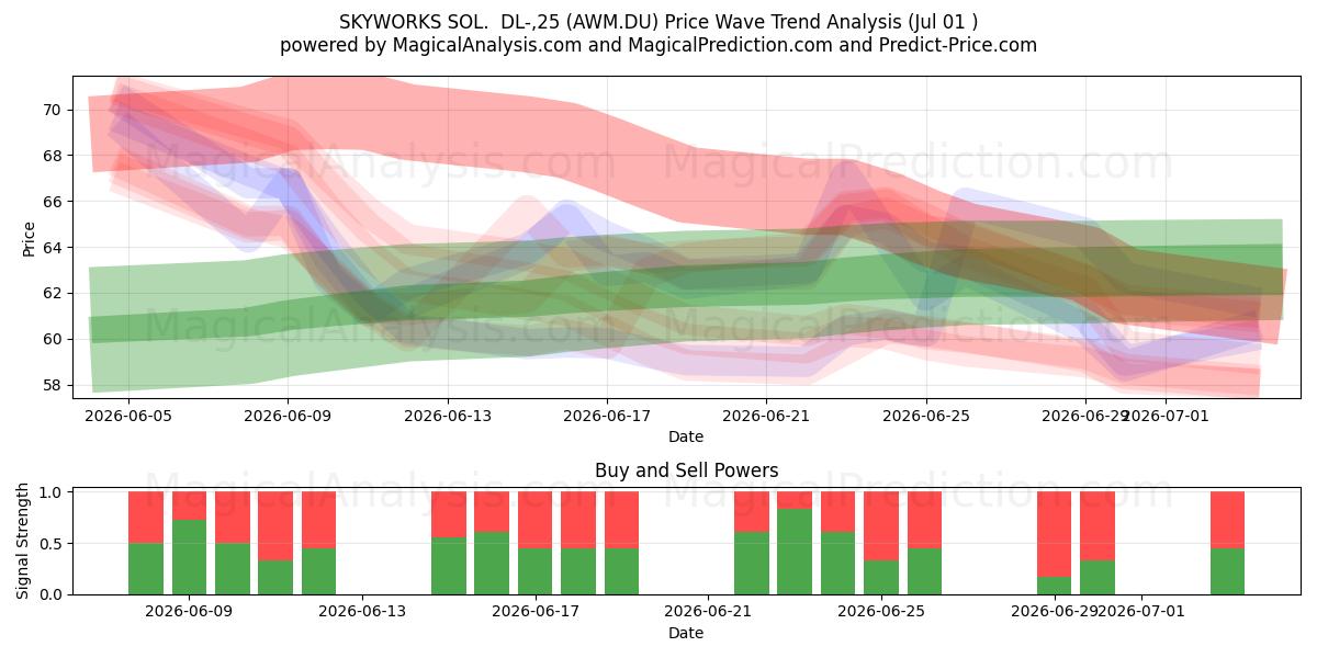  SKYWORKS SOL.  DL-,25 (AWM.DU) Support and Resistance area (30 Jun) 