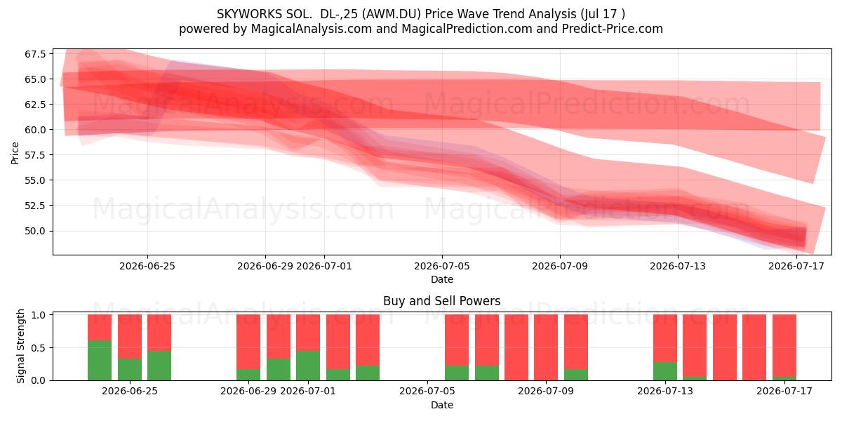  SKYWORKS SOL.  DL-,25 (AWM.DU) Support and Resistance area (16 Jul) 