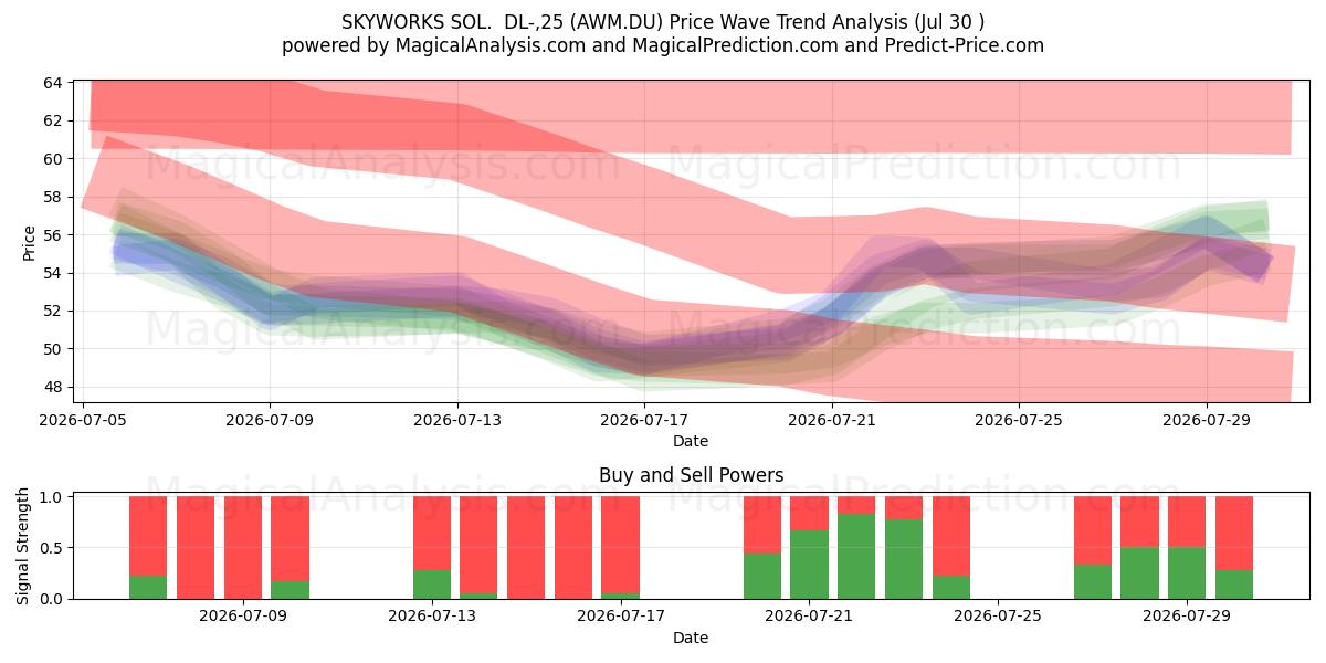  SKYWORKS SOL.  DL-,25 (AWM.DU) Support and Resistance area (29 Jul) 