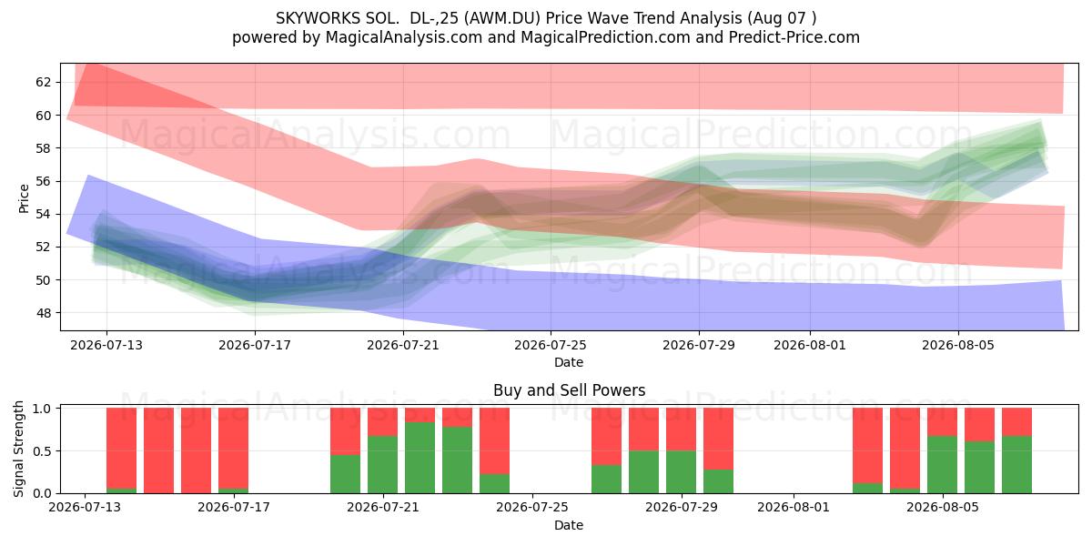  SKYWORKS SOL.  DL-,25 (AWM.DU) Support and Resistance area (06 Aug) 