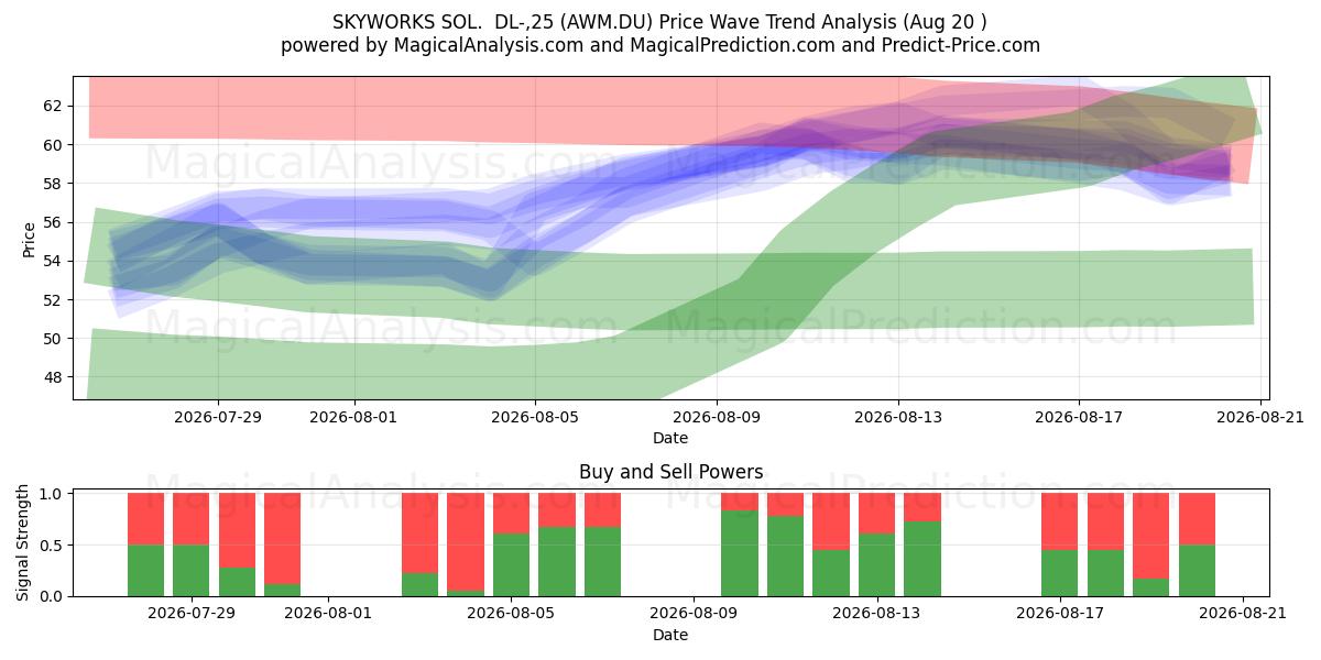  SKYWORKS SOL.  DL-,25 (AWM.DU) Support and Resistance area (19 Aug) 