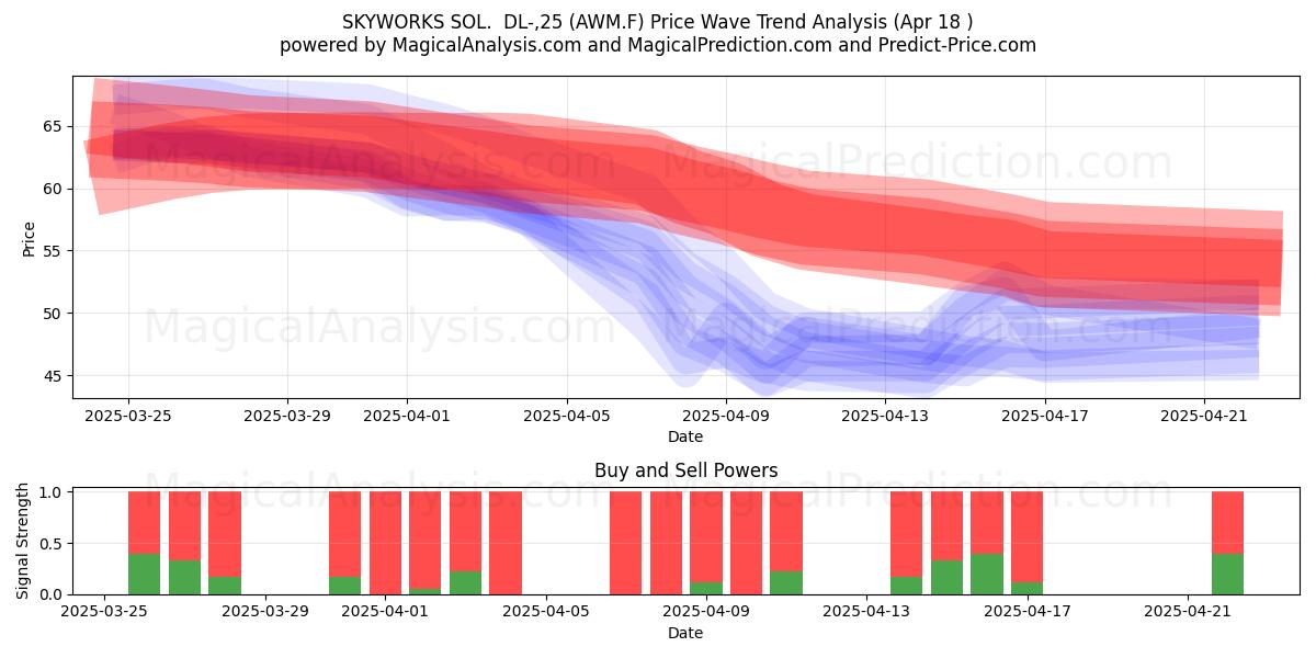  SKYWORKS SOL.  DL-,25 (AWM.F) Support and Resistance area (18 Apr) 