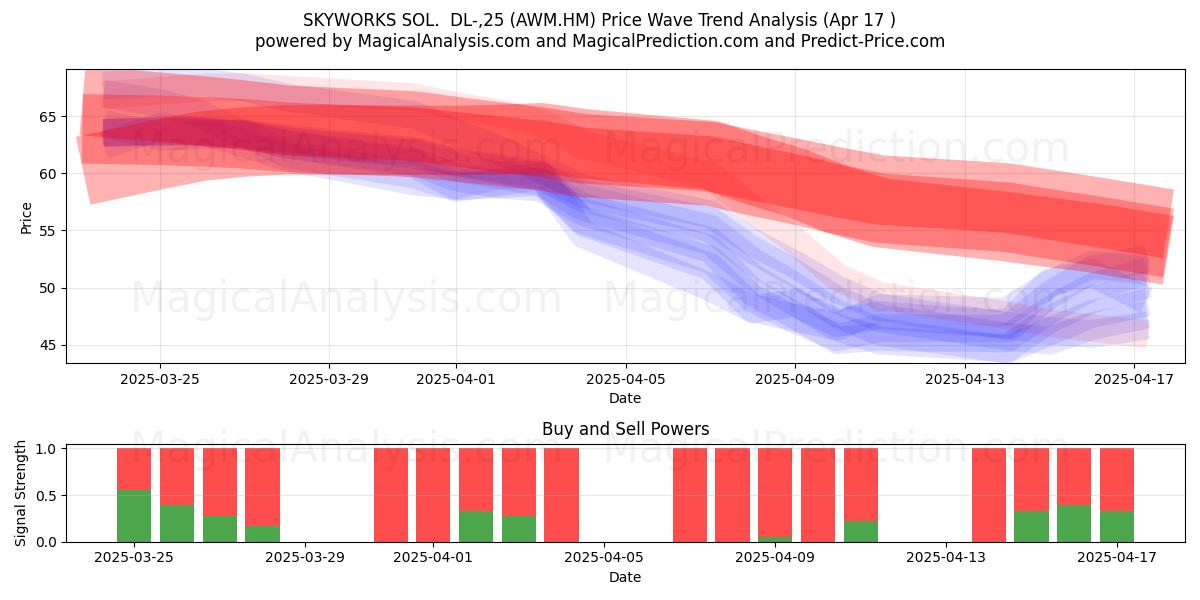  SKYWORKS SOL.  DL-,25 (AWM.HM) Support and Resistance area (17 Apr) 
