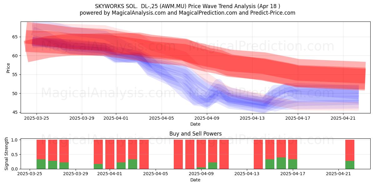  SKYWORKS SOL.  DL-,25 (AWM.MU) Support and Resistance area (18 Apr) 