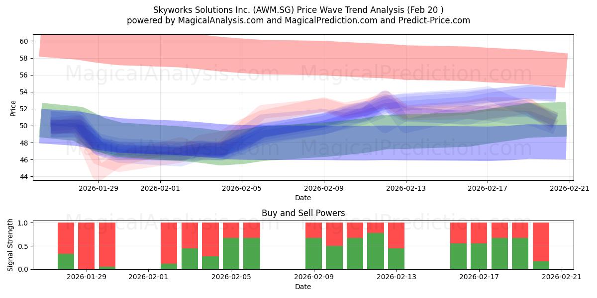  Skyworks Solutions Inc. (AWM.SG) Support and Resistance area (19 Feb) 