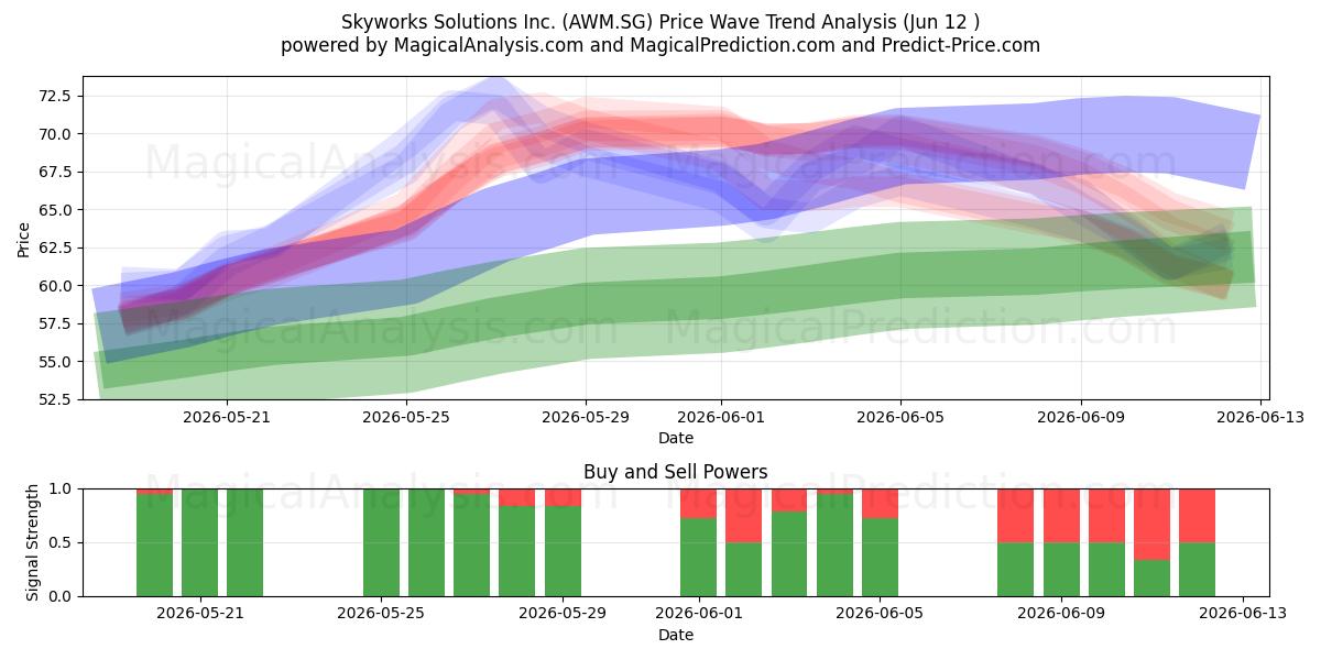  Skyworks Solutions Inc. (AWM.SG) Support and Resistance area (11 Jun) 