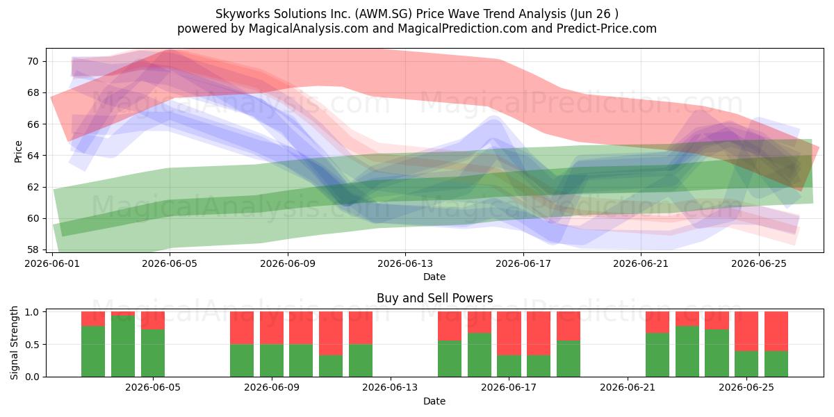  Skyworks Solutions Inc. (AWM.SG) Support and Resistance area (18 Jun) 