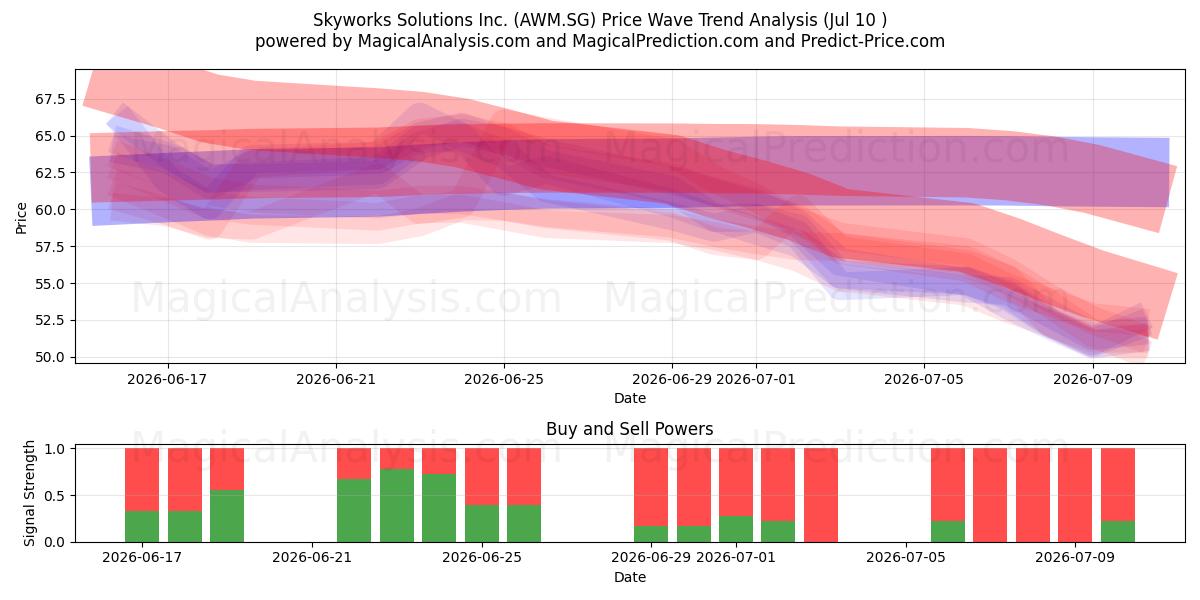  Skyworks Solutions Inc. (AWM.SG) Support and Resistance area (09 Jul) 