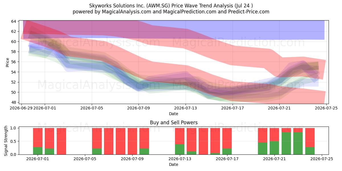  Skyworks Solutions Inc. (AWM.SG) Support and Resistance area (23 Jul) 