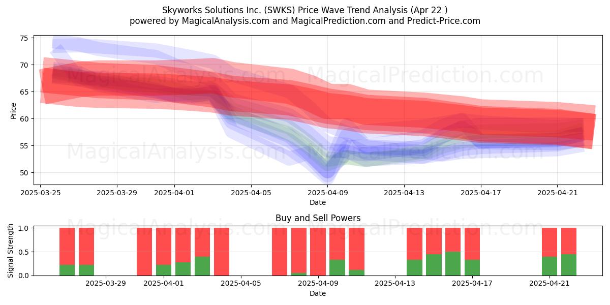  Skyworks Solutions Inc. (SWKS) Support and Resistance area (22 Apr) 