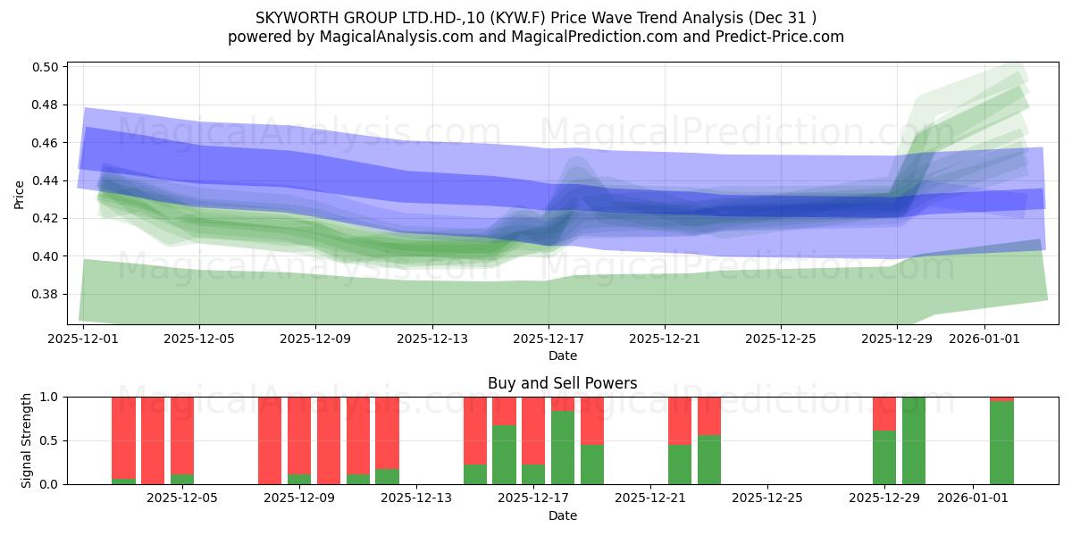  SKYWORTH GROUP LTD.HD-,10 (KYW.F) Support and Resistance area (30 Dec) 