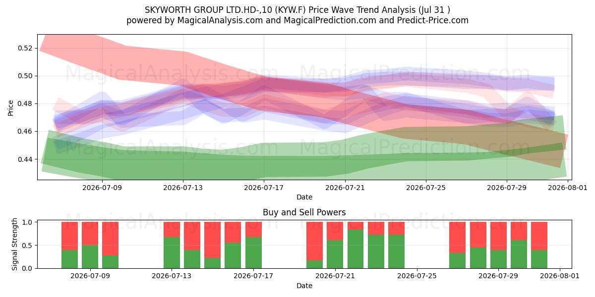  SKYWORTH GROUP LTD.HD-,10 (KYW.F) Support and Resistance area (30 Jul) 