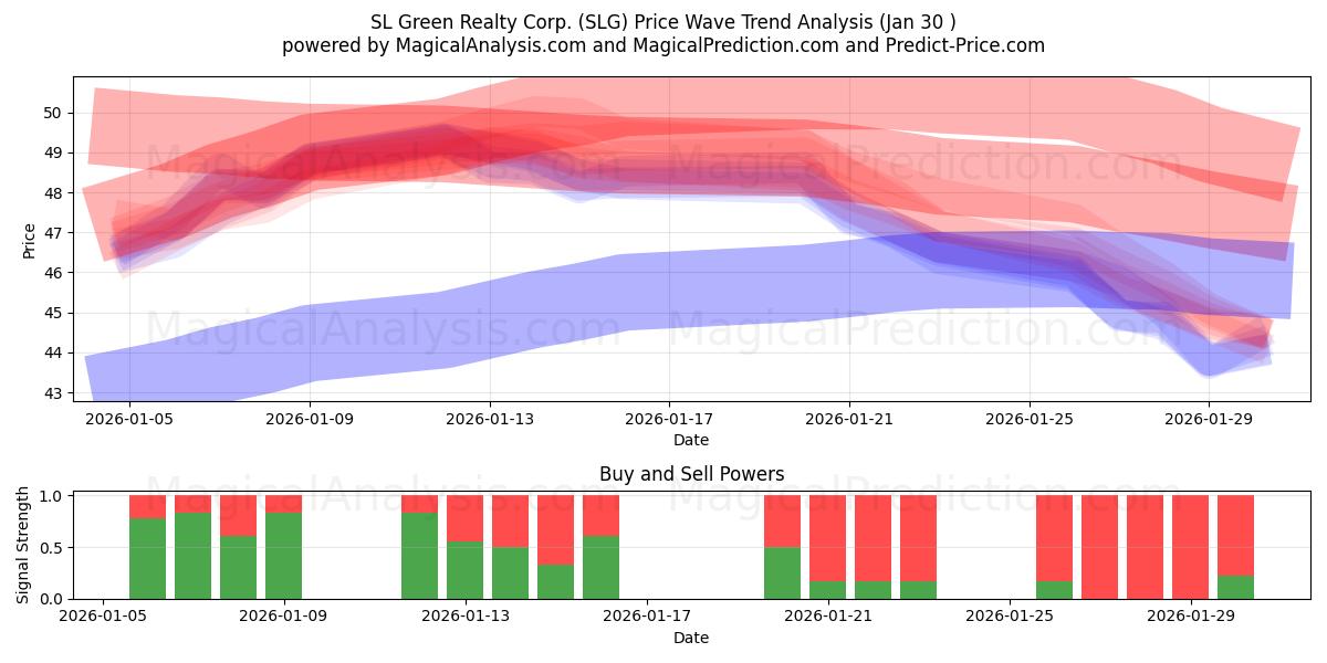  SL Green Realty Corp. (SLG) Support and Resistance area (29 Jan) 