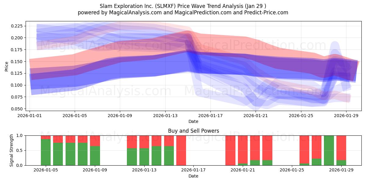 Slam Exploration Inc. (SLMXF) Support and Resistance area (28 Jan) 