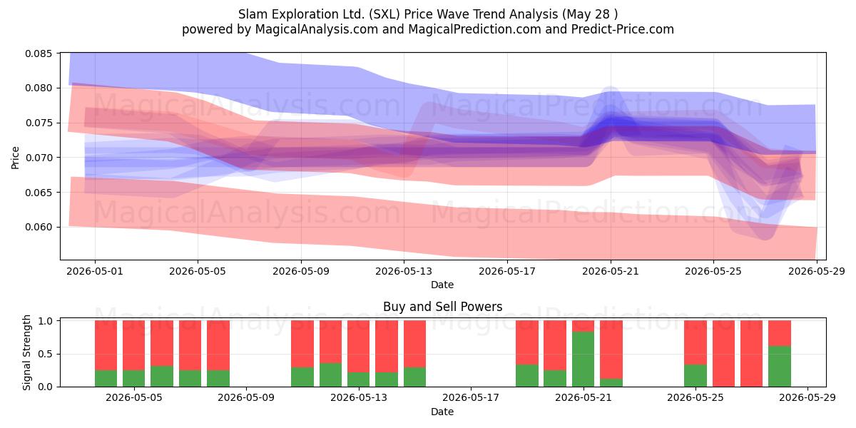  Slam Exploration Ltd. (SXL) Support and Resistance area (27 May) 
