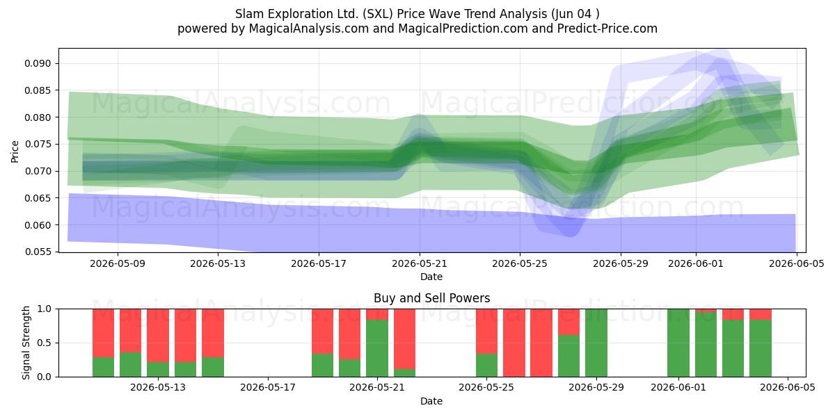  Slam Exploration Ltd. (SXL) Support and Resistance area (01 Jun) 