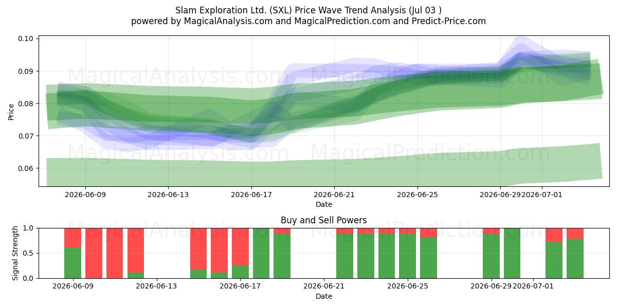  Slam Exploration Ltd. (SXL) Support and Resistance area (02 Jul) 