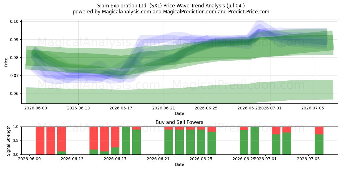  Slam Exploration Ltd. (SXL) Support and Resistance area (03 Jul) 