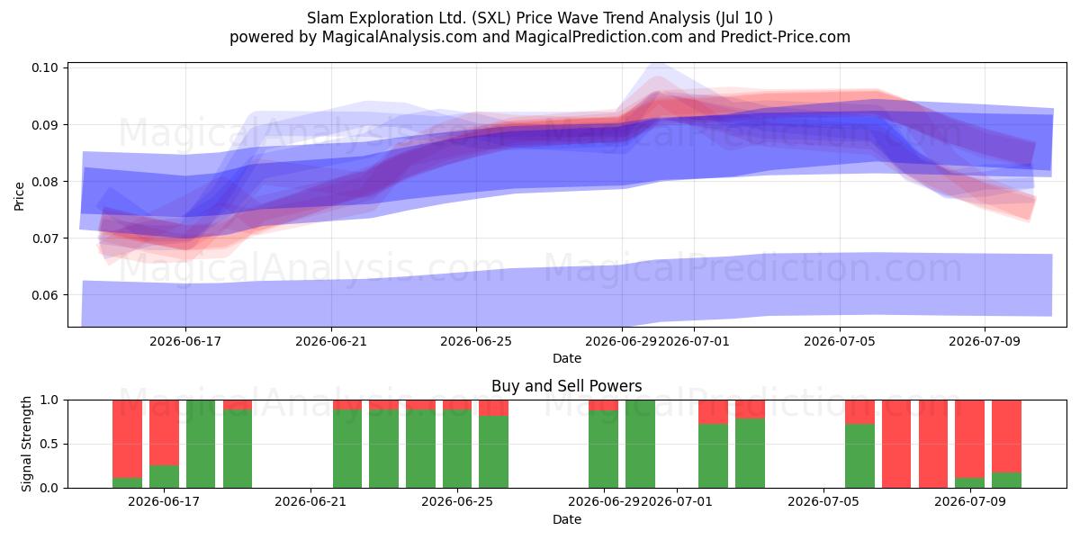  Slam Exploration Ltd. (SXL) Support and Resistance area (09 Jul) 
