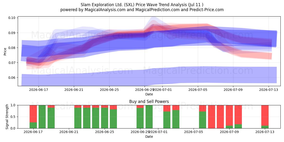  Slam Exploration Ltd. (SXL) Support and Resistance area (10 Jul) 