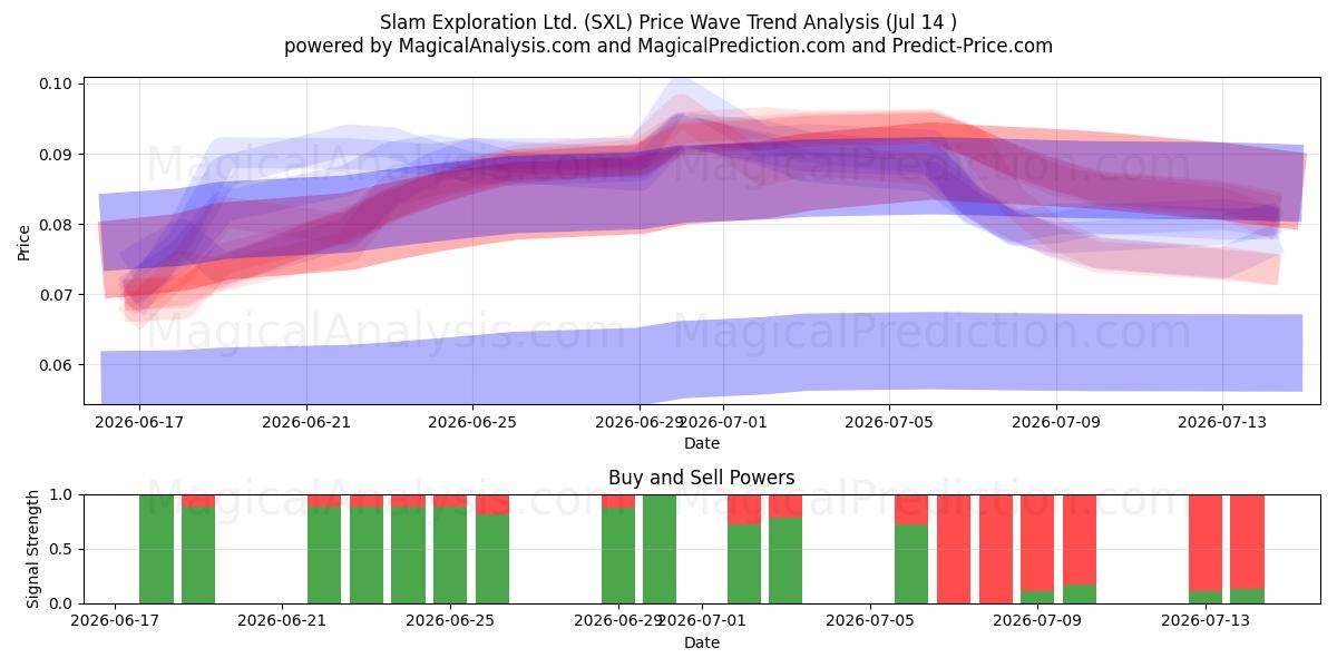  Slam Exploration Ltd. (SXL) Support and Resistance area (13 Jul) 