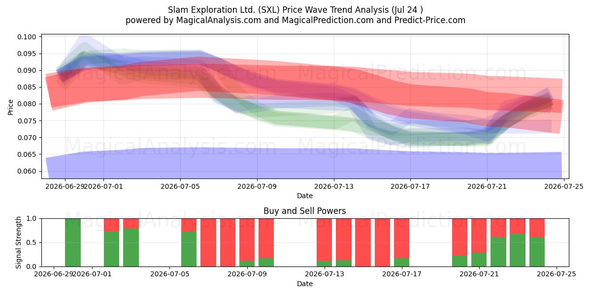  Slam Exploration Ltd. (SXL) Support and Resistance area (23 Jul) 