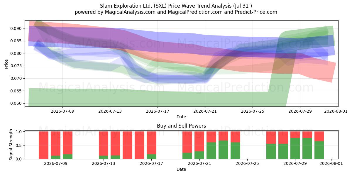  Slam Exploration Ltd. (SXL) Support and Resistance area (30 Jul) 