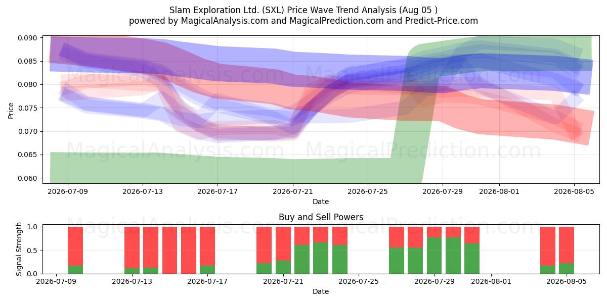  Slam Exploration Ltd. (SXL) Support and Resistance area (31 Jul) 