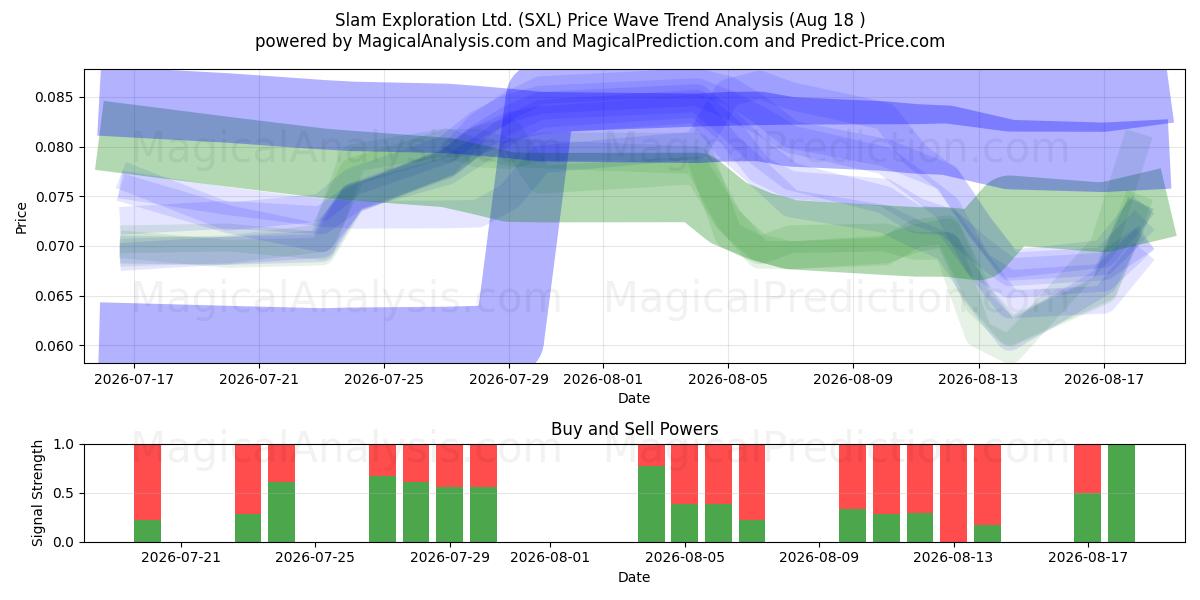  Slam Exploration Ltd. (SXL) Support and Resistance area (17 Aug) 