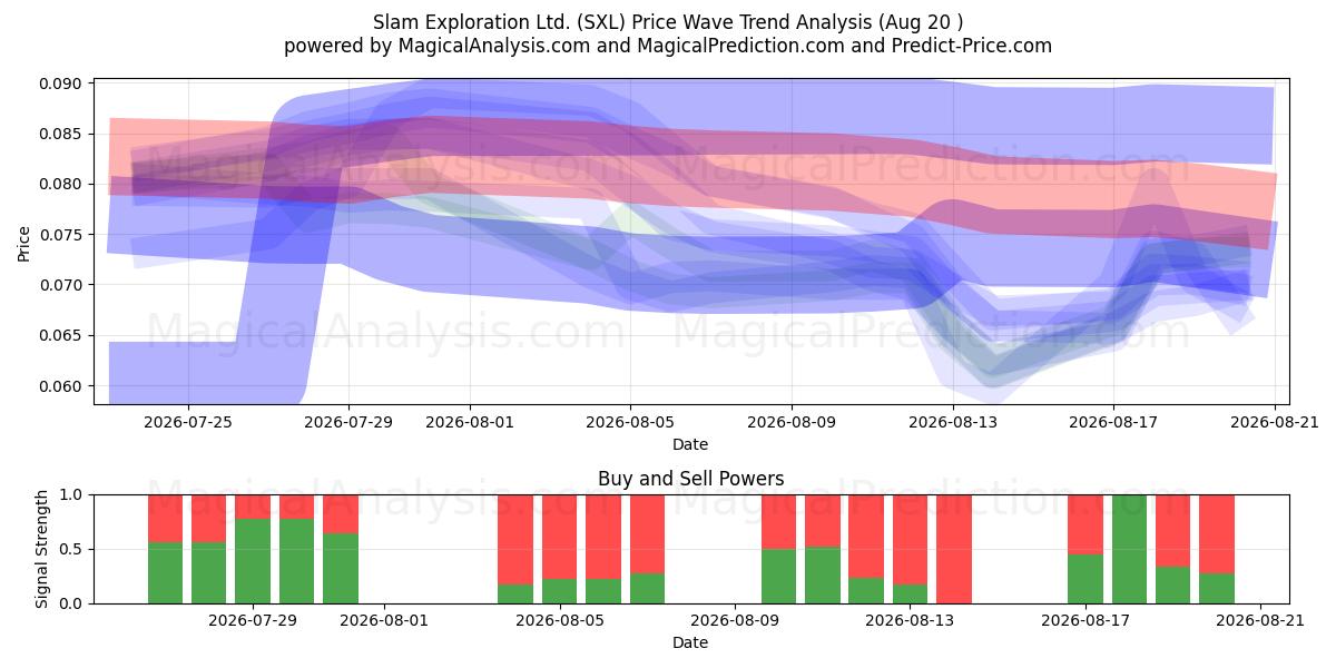  Slam Exploration Ltd. (SXL) Support and Resistance area (18 Aug) 