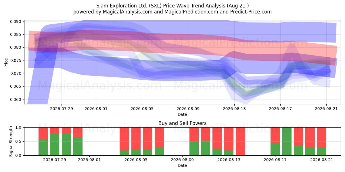  Slam Exploration Ltd. (SXL) Support and Resistance area (20 Aug) 